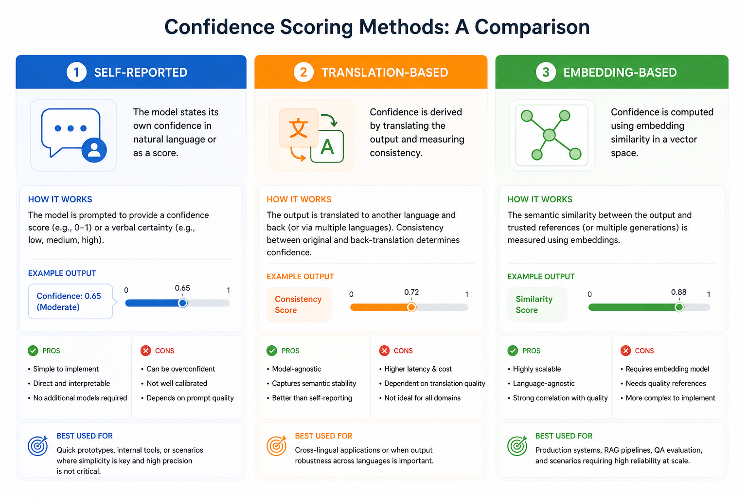 Three methods of measuring AI agent confidence scores in supply chain systems