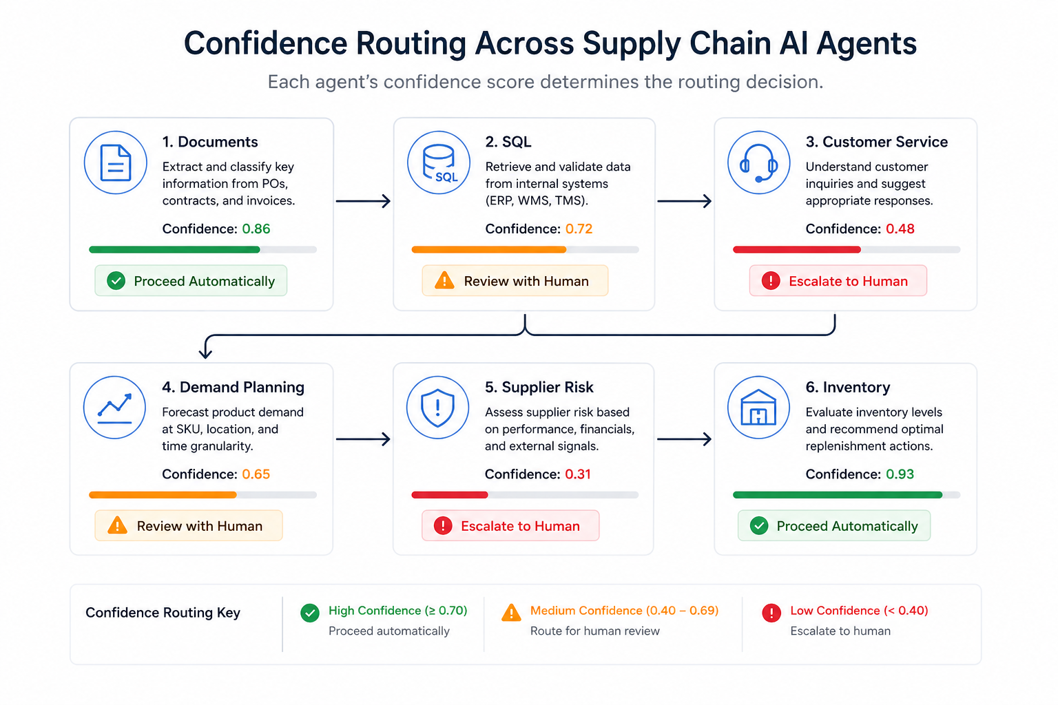 Confidence scoring applied across six supply chain AI agent functions flowchart