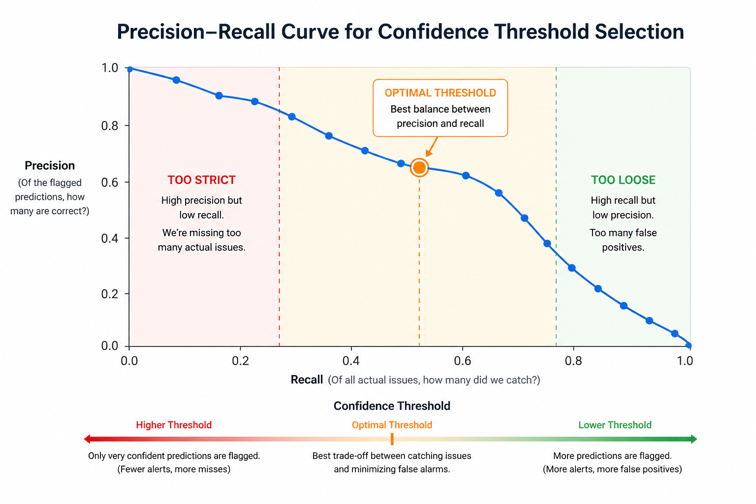 Precision recall curve for setting the right AI agent confidence threshold in supply chain operations