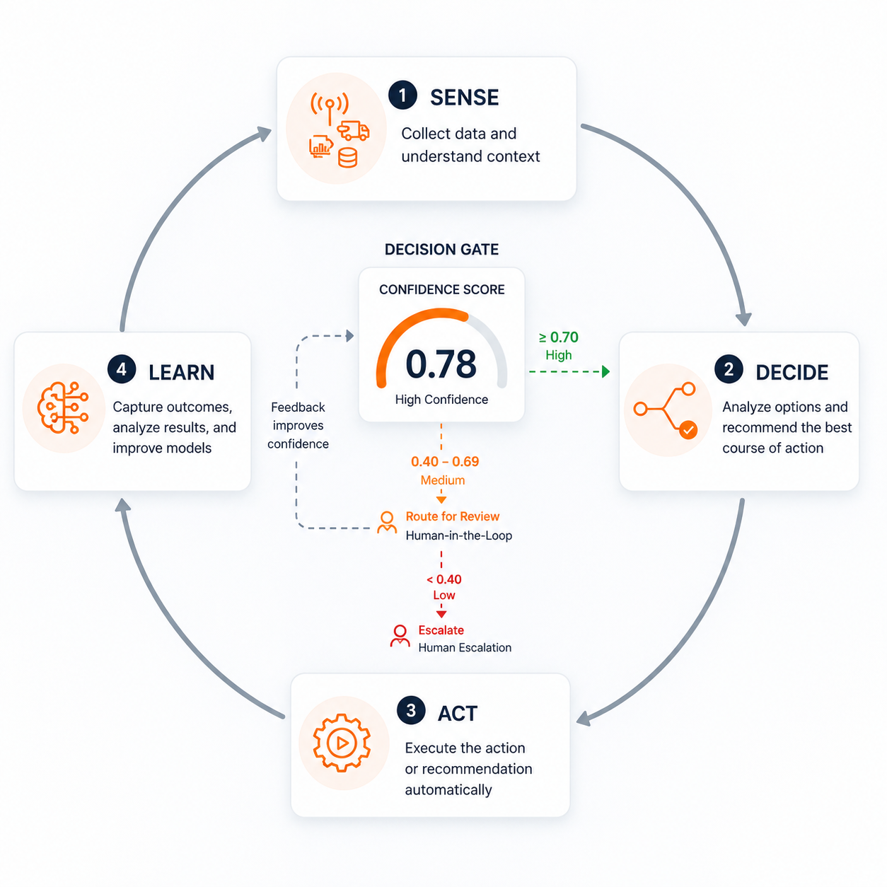 Self-healing supply chain loop showing AI agent confidence scoring at the decision gate