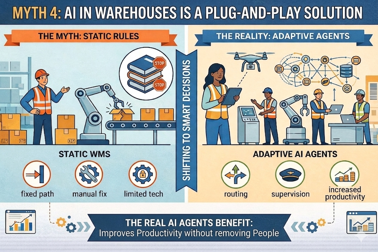 AI agents vs traditional automation in WMS, showing adaptive decision making over fixed rules