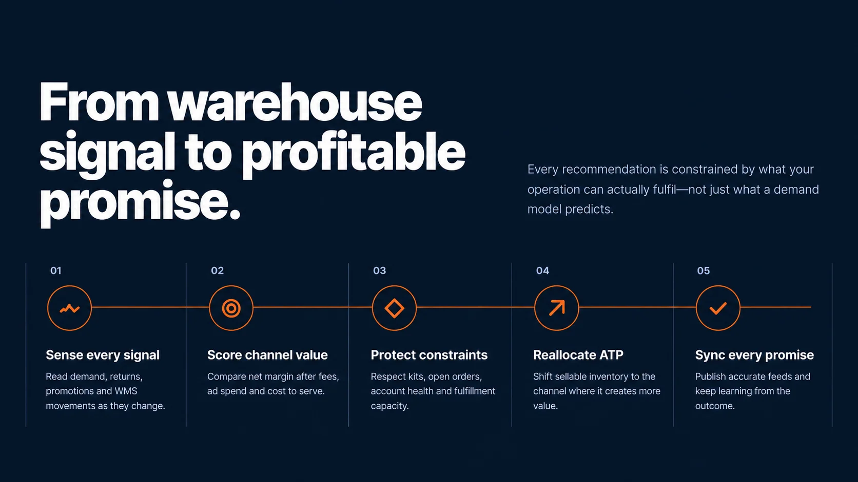 Multichannel Inventory Allocator