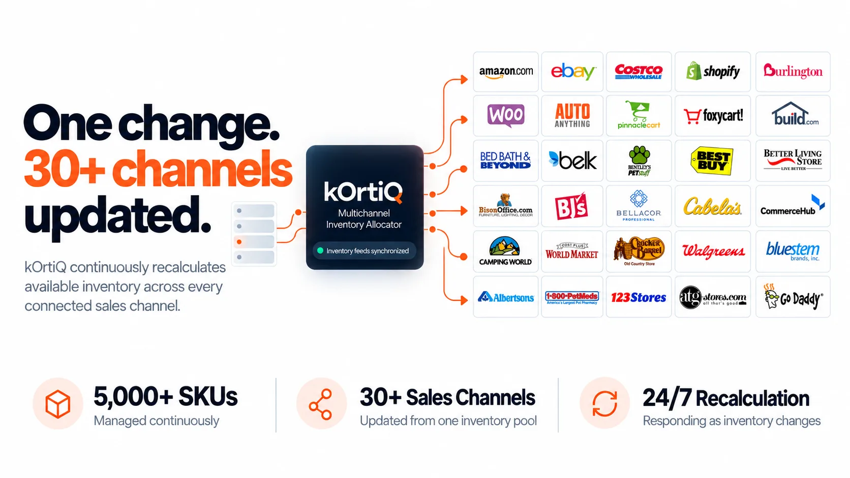 Multichannel Inventory Allocator