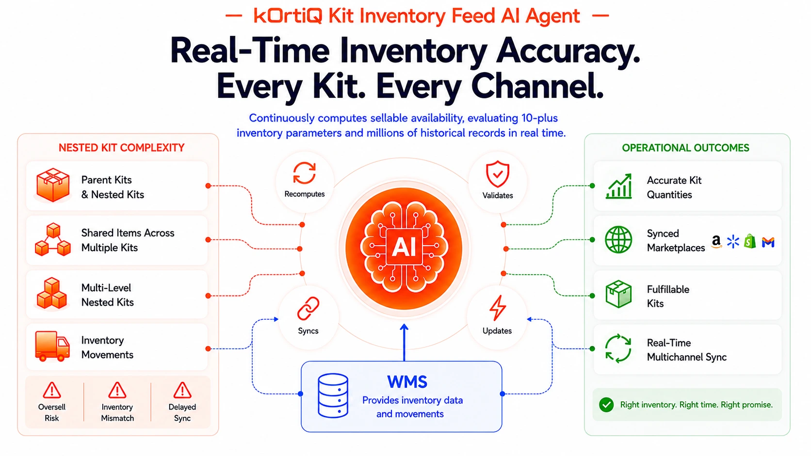 Kit Inventory Management | Cityon Systems